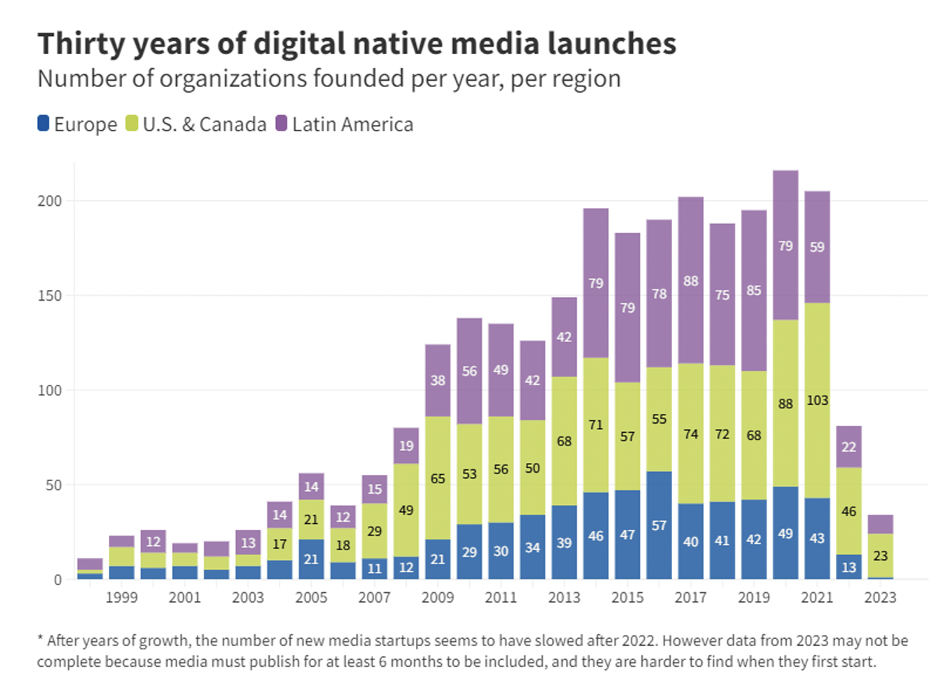 Fewer digital news outlets launched last year, according to a new global report
